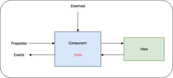 Component with externals